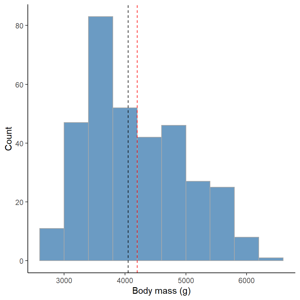 Red dashed line represents the mean, Black dashed line is the median value