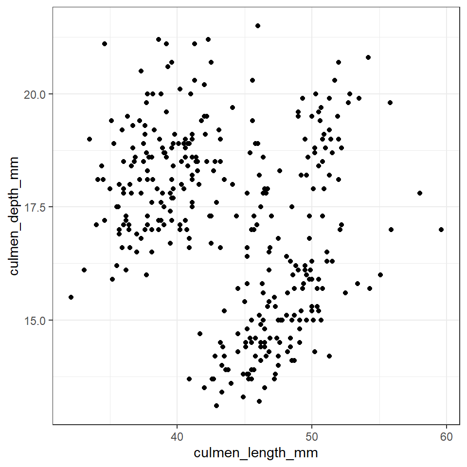 A scatter plot of bill depth against bill length in mm