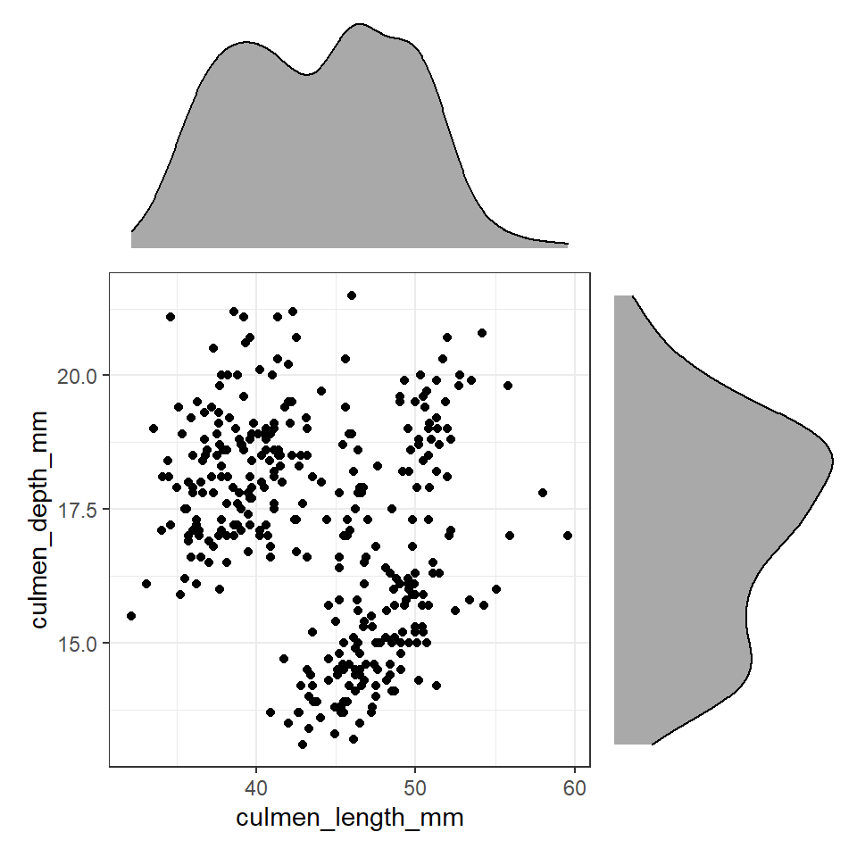 Using patchwork we can easily arrange extra plots to fit as marginals - these could be boxplots, histograms or density plots