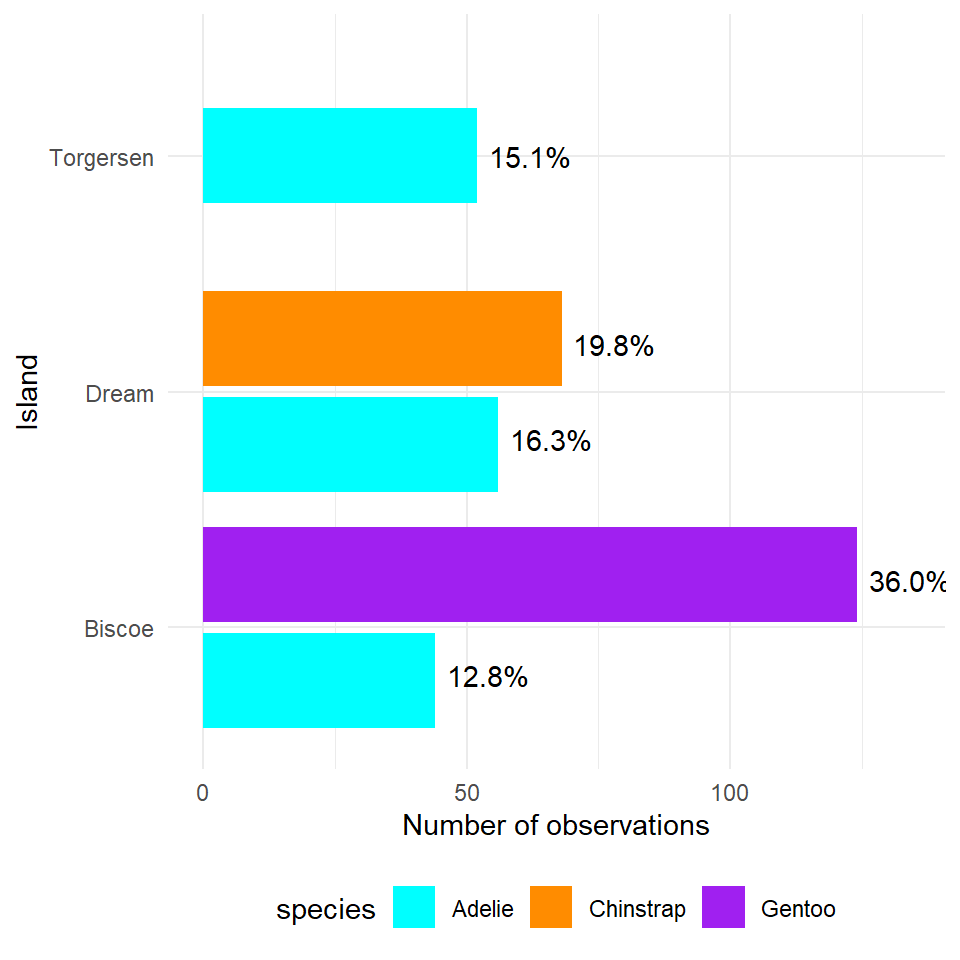 A dodged barplot showing the numbers and relative proportions of data observations recorded by penguin species and location