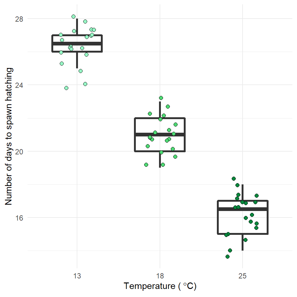 Frogspawn hatching times at 13, 18 and 25 degrees Celsius. Boxplot displays median, hinges are first and third quartiles, whiskers extend from the hinge to 1.5X the interquartile range. Points represent individual frogspawns.