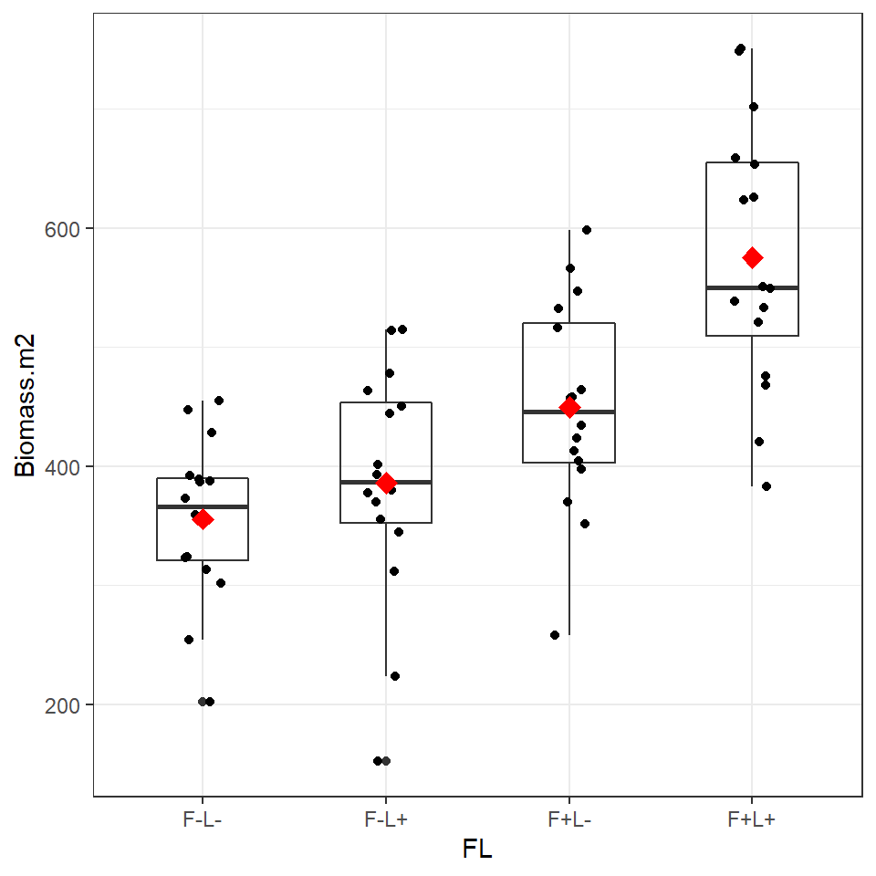 Boxplot and individual biomass values (black points) with treatment means (red diamonds)