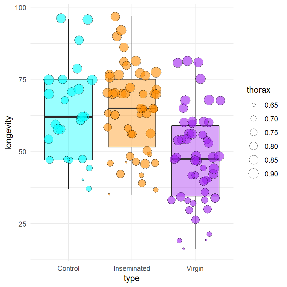 A boxplot of longevity across three treatments of sexual activity. Individual points represent individual males, where the size of each point represents thorax length.