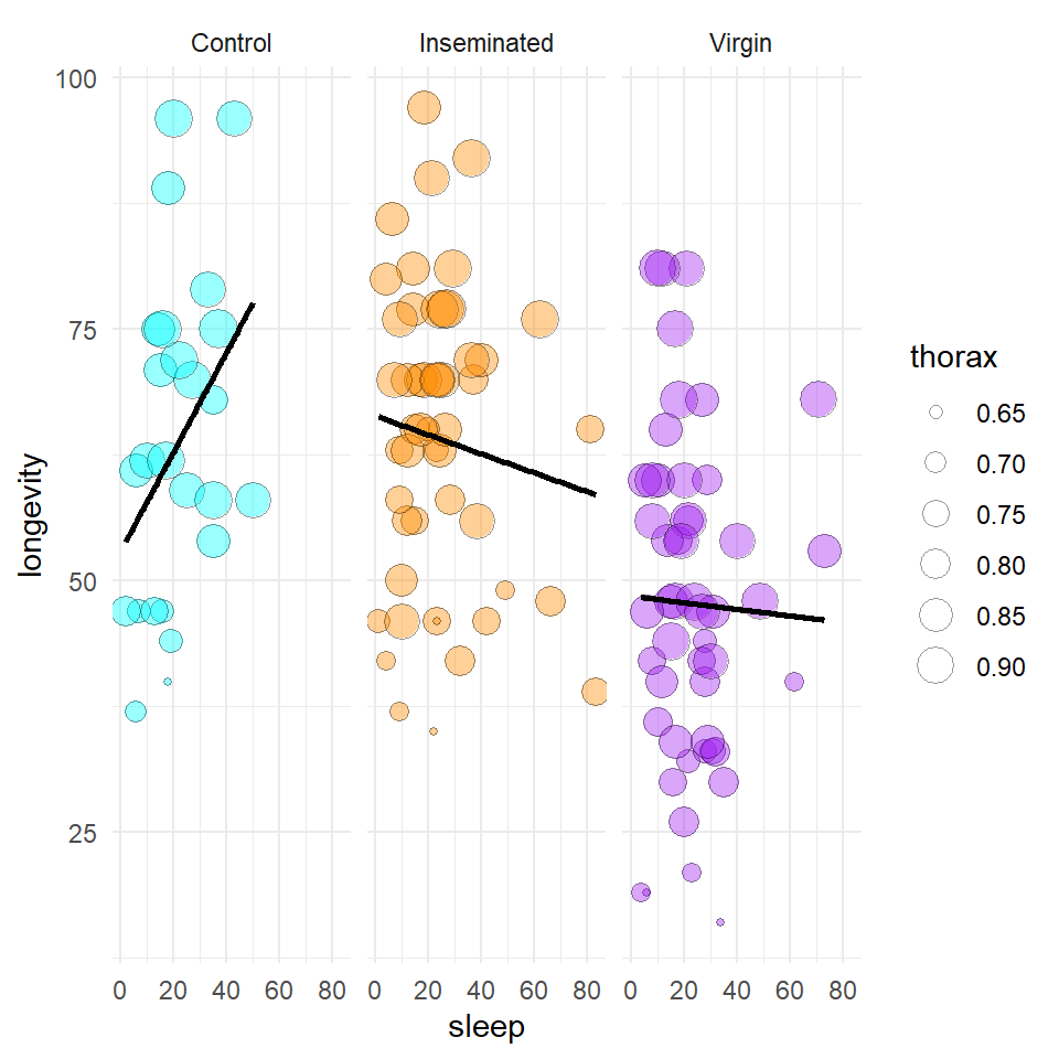 A scatter plot of proportion of time spent sleeping against longevity with a linear model trendline. Points represent individual flies, and the size of each point represents thorax length (mm).