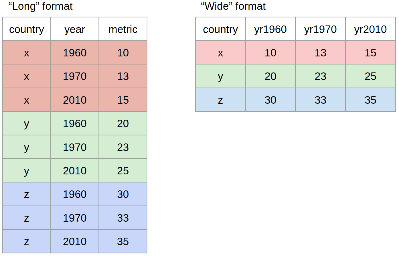 A visual representation of long and wide format data shapes