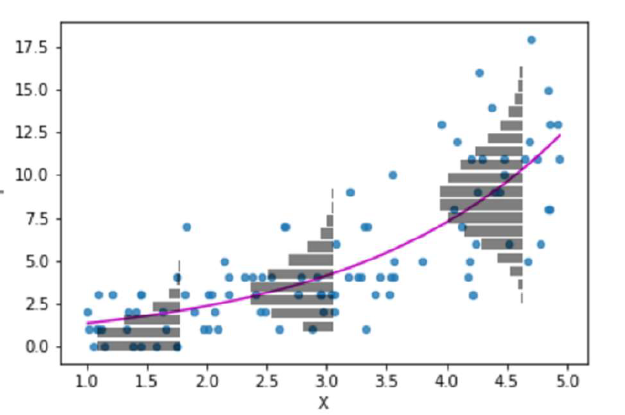 Poisson distribution on an exponential line